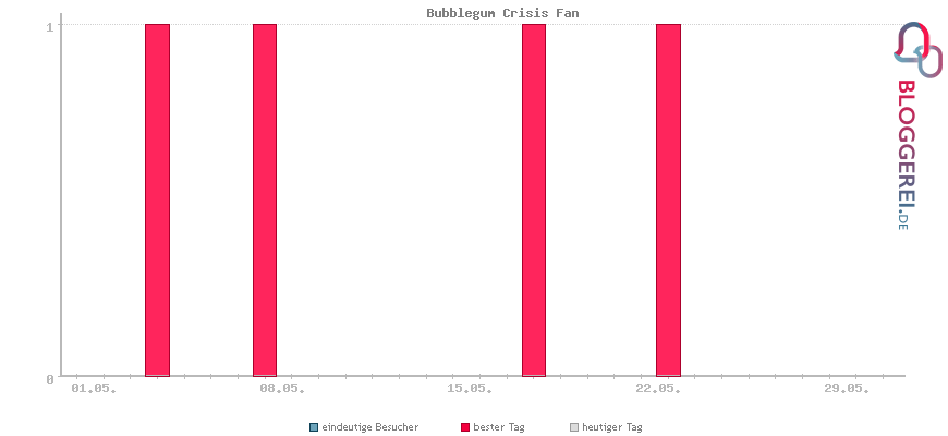 Besucherstatistiken von Bubblegum Crisis Fan