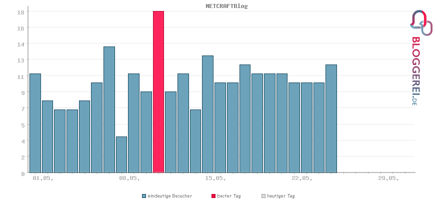 Besucherstatistiken von NETCRAFTBlog