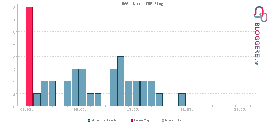 Besucherstatistiken von 360° Cloud ERP Blog