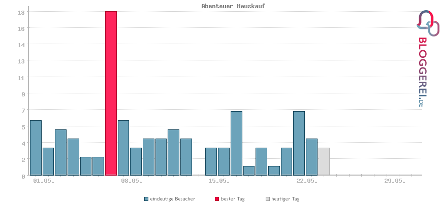 Besucherstatistiken von Abenteuer Hauskauf