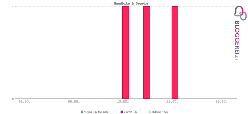 Besucherstatistiken von Handbike & Segeln
