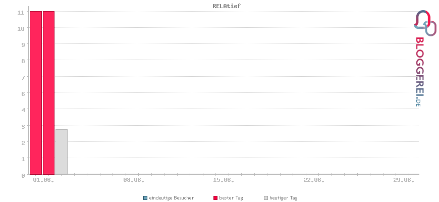 Besucherstatistiken von RELAtief