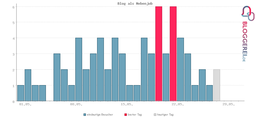 Besucherstatistiken von Blog als Nebenjob