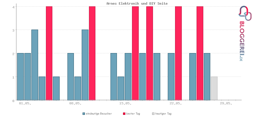 Besucherstatistiken von Arnes Elektronik und DIY Seite