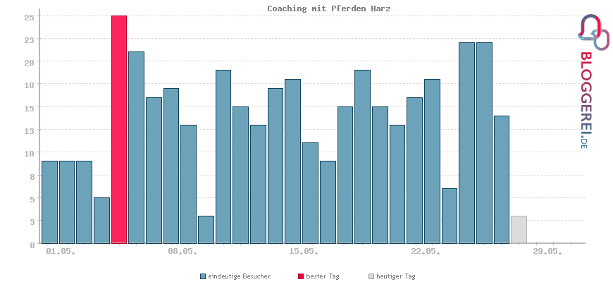 Besucherstatistiken von Coaching mit Pferden Harz