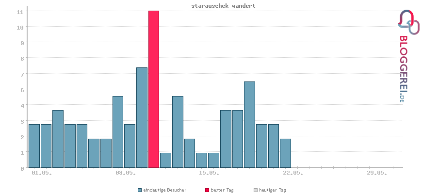 Besucherstatistiken von starauschek wandert