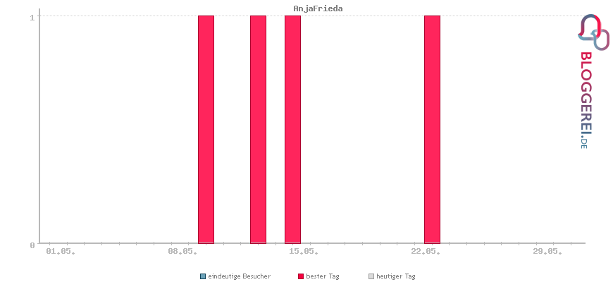 Besucherstatistiken von AnjaFrieda