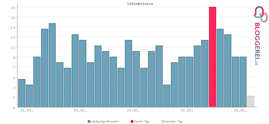 Besucherstatistiken von tthinkttwice