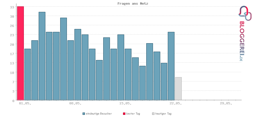Besucherstatistiken von Fragen ans Netz