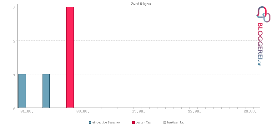 Besucherstatistiken von ZweiSigma