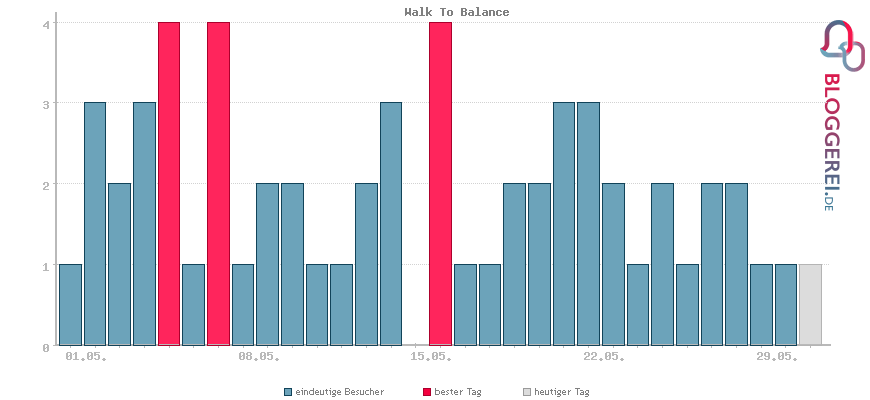 Besucherstatistiken von Walk To Balance