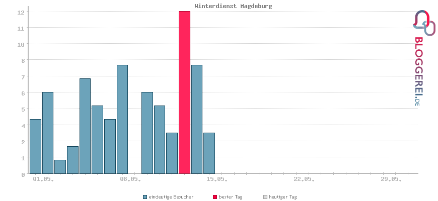 Besucherstatistiken von Winterdienst Magdeburg