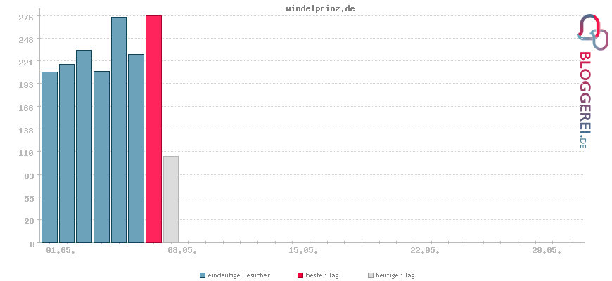 Besucherstatistiken von windelprinz.de