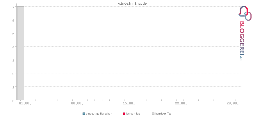 Besucherstatistiken von windelprinz.de