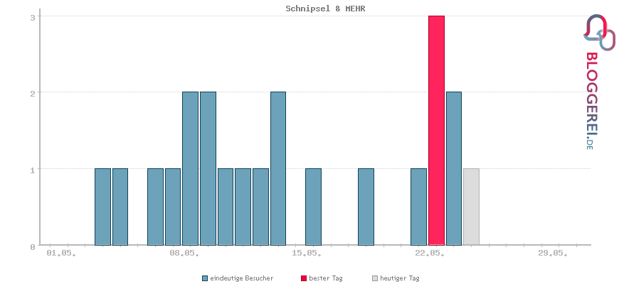 Besucherstatistiken von Schnipsel & MEHR