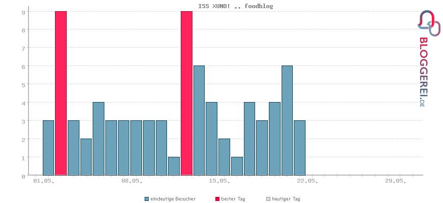 Besucherstatistiken von ISS XUND! .. foodblog