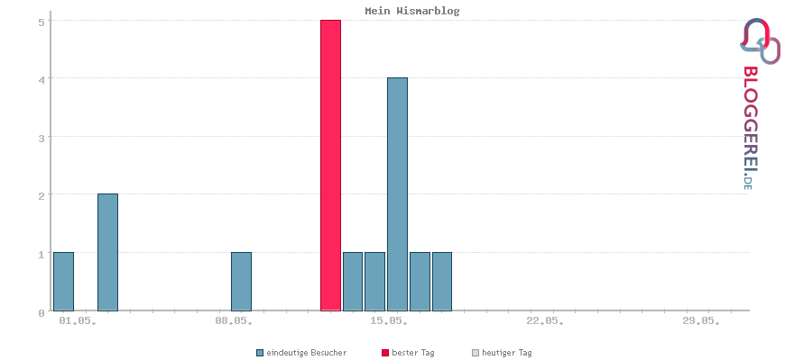 Besucherstatistiken von Mein Wismarblog