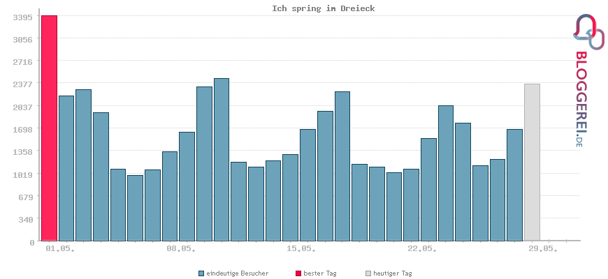 Besucherstatistiken von Ich spring im Dreieck