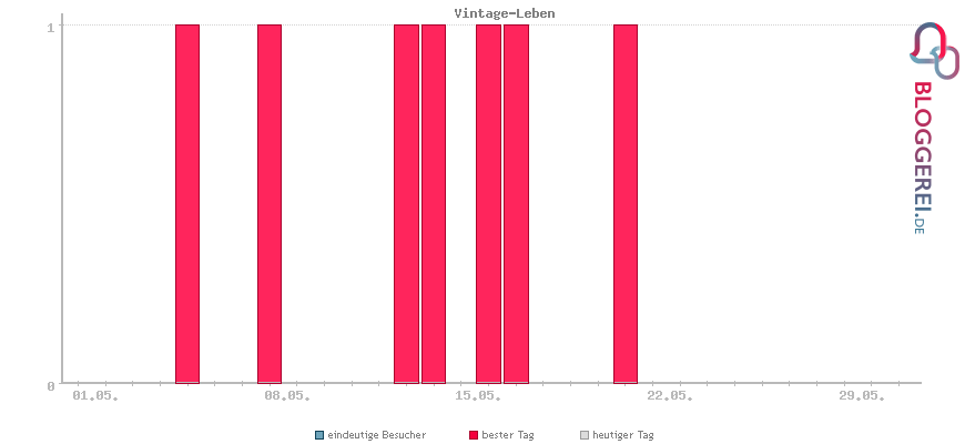 Besucherstatistiken von Vintage-Leben