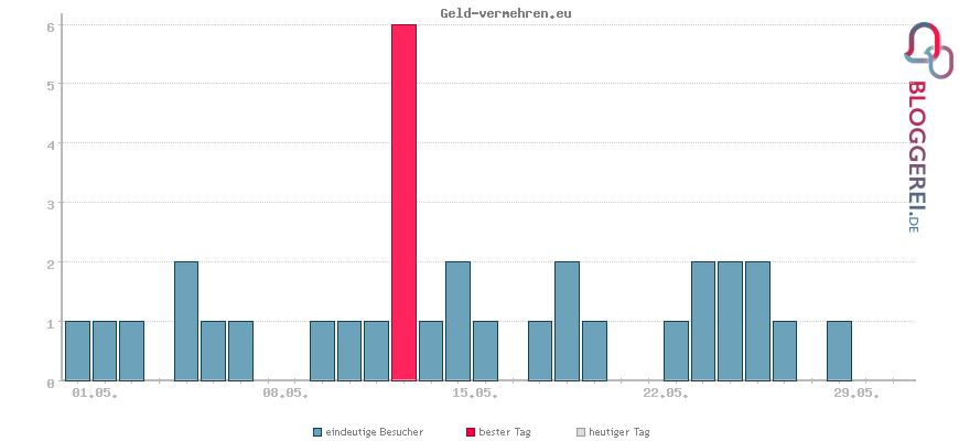 Besucherstatistiken von Geld-vermehren.eu