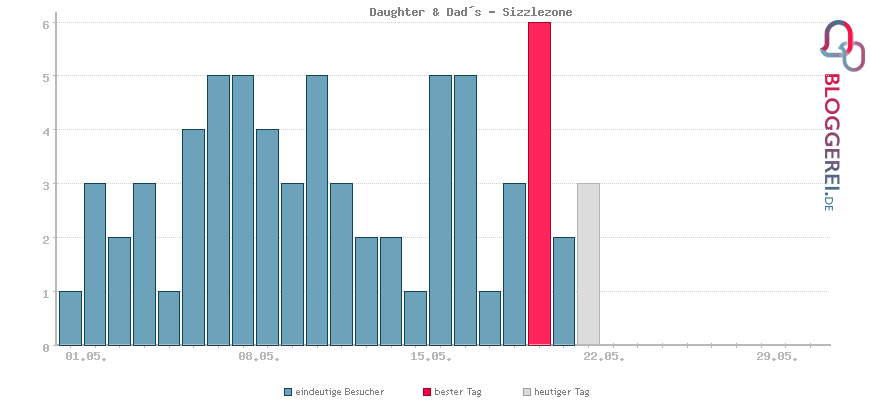 Besucherstatistiken von Daughter & Dad´s - Sizzlezone