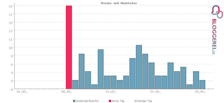 Besucherstatistiken von Oceans and Mountains
