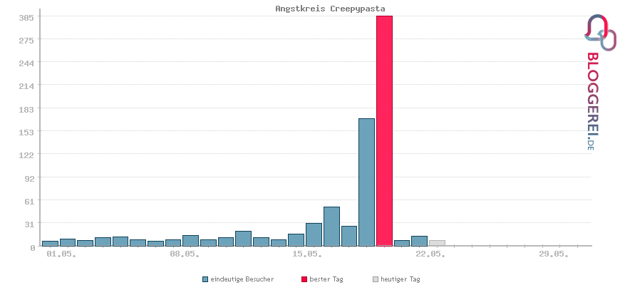 Besucherstatistiken von Angstkreis Creepypasta