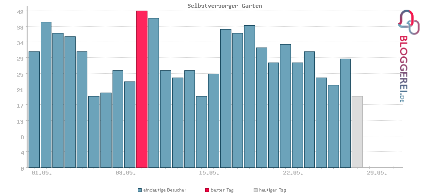 Besucherstatistiken von Selbstversorger Garten