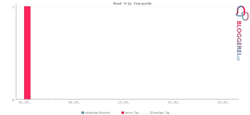 Besucherstatistiken von Road Trip Tourguide