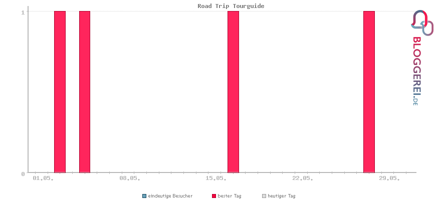 Besucherstatistiken von Road Trip Tourguide