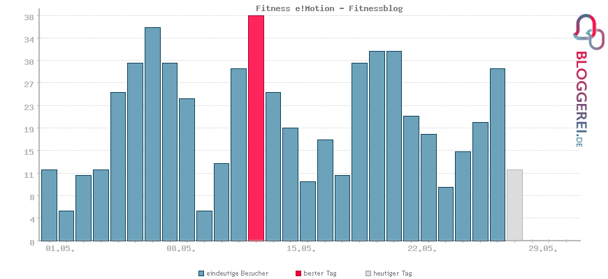 Besucherstatistiken von Fitness e!Motion - Fitnessblog