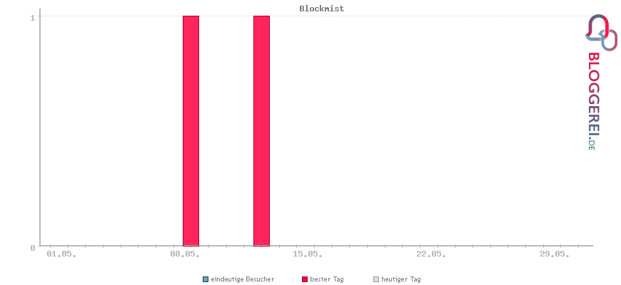 Besucherstatistiken von Blockmist