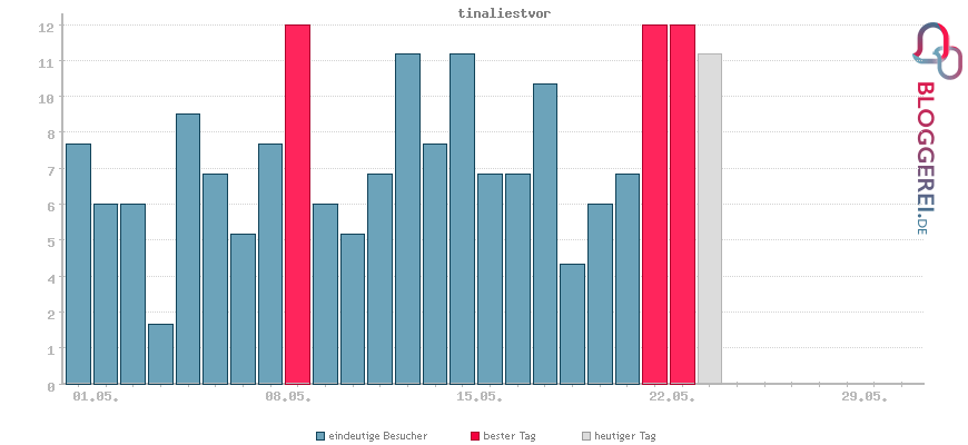 Besucherstatistiken von tinaliestvor