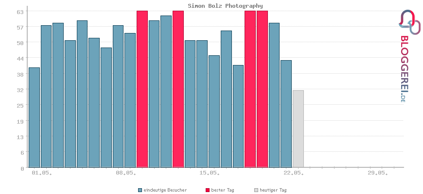 Besucherstatistiken von Simon Bolz Photography