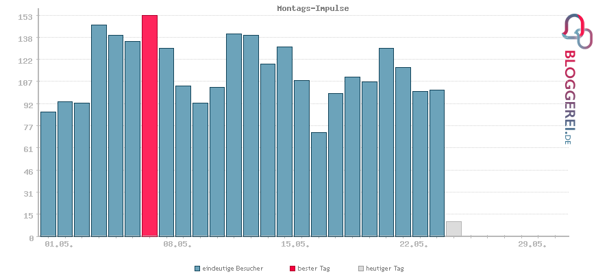 Besucherstatistiken von Montags-Impulse