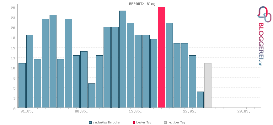 Besucherstatistiken von REPARIX Blog