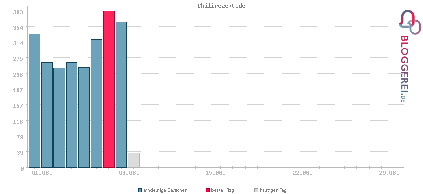 Besucherstatistiken von Chilirezept.de