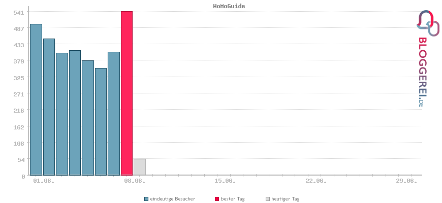Besucherstatistiken von WoMoGuide