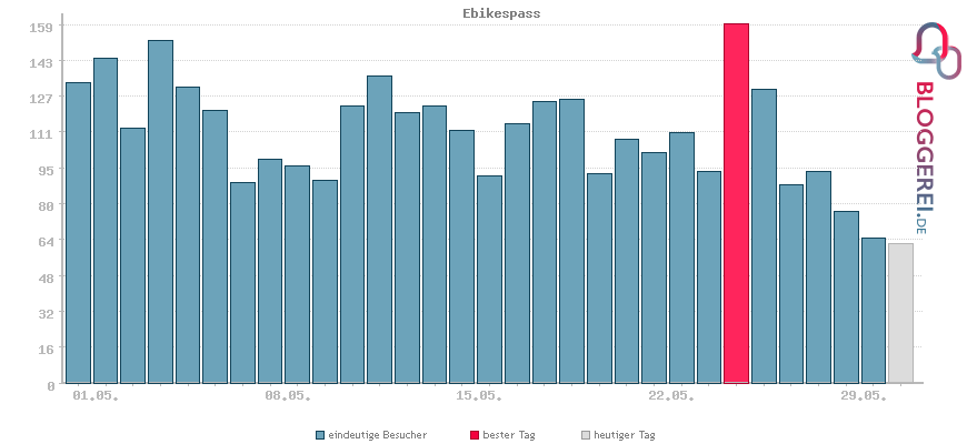 Besucherstatistiken von Ebikespass