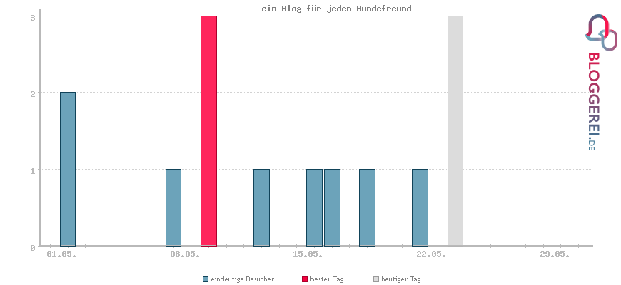 Besucherstatistiken von ein Blog für jeden Hundefreund