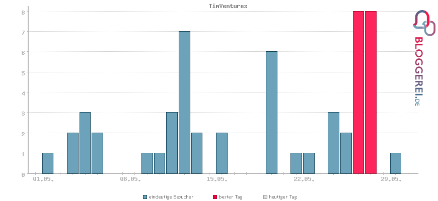 Besucherstatistiken von TimVentures