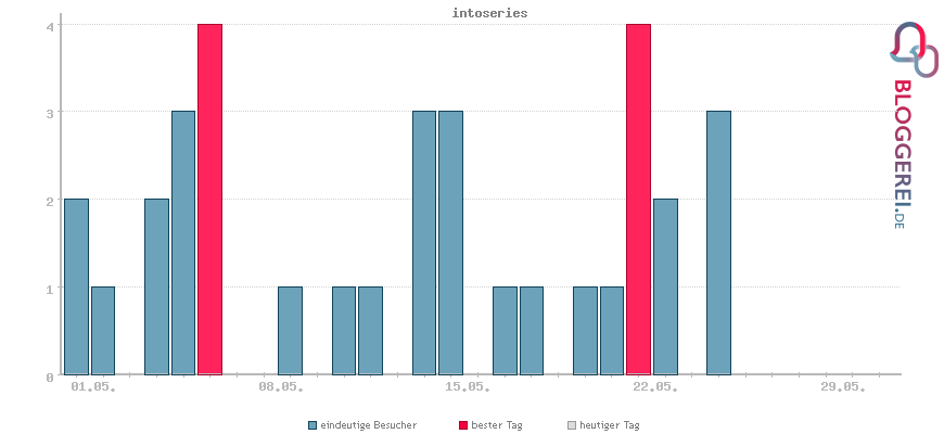 Besucherstatistiken von intoseries