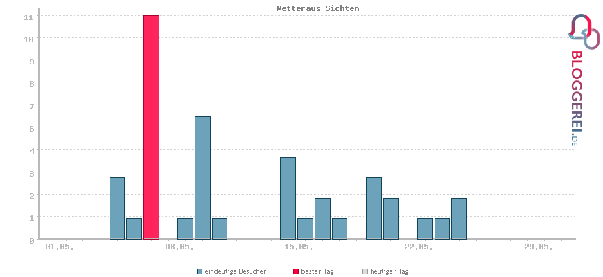 Besucherstatistiken von Wetteraus Sichten