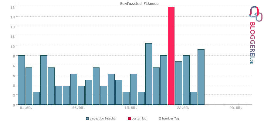 Besucherstatistiken von Bumfuzzled Fitness