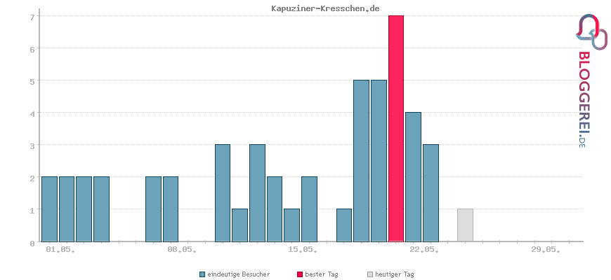 Besucherstatistiken von Kapuziner-Kresschen.de