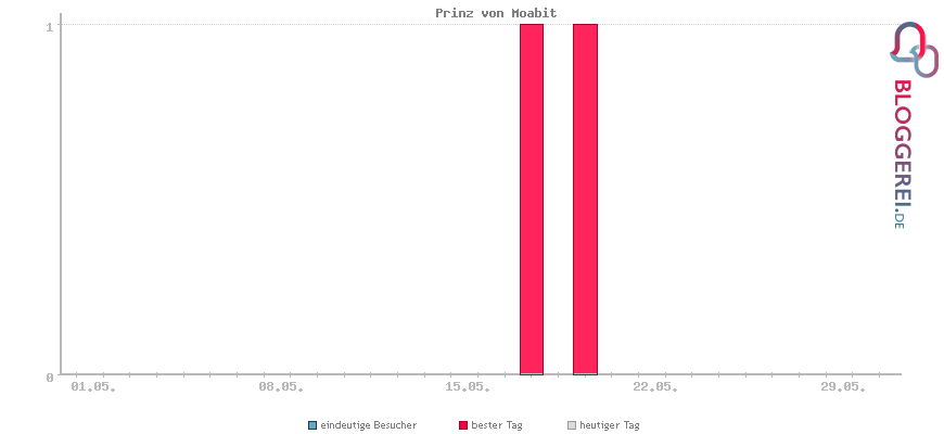 Besucherstatistiken von Prinz von Moabit