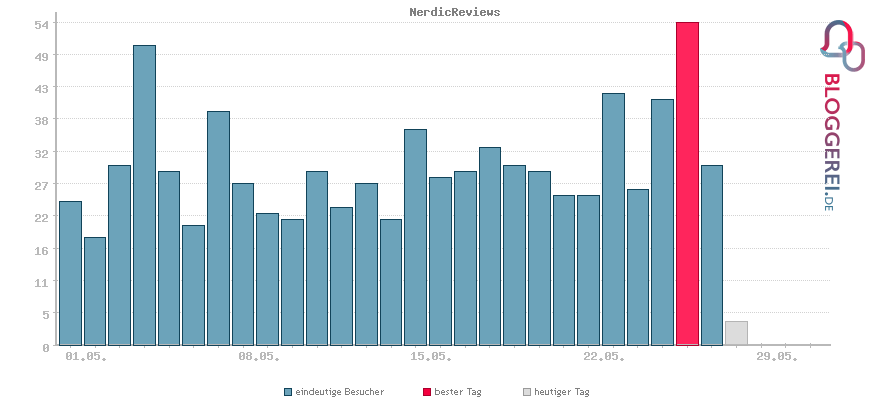 Besucherstatistiken von NerdicReviews