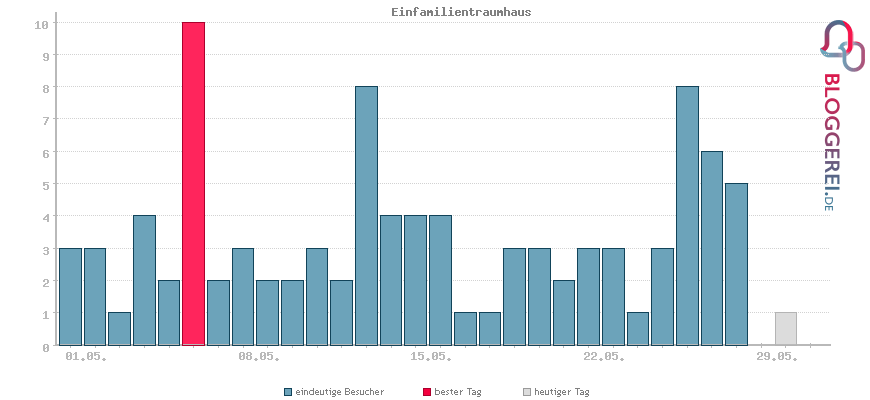 Besucherstatistiken von Einfamilientraumhaus