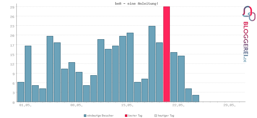 Besucherstatistiken von beA - eine Anleitung!