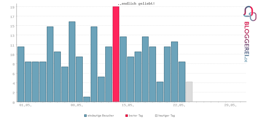 Besucherstatistiken von ..endlich geliebt!